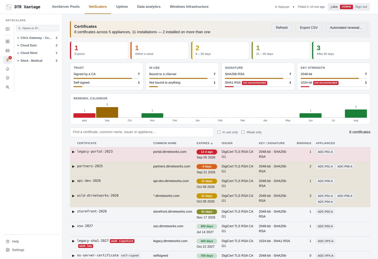 Certificates across the estate: expiry buckets, trust, key strength and a renewal calendar