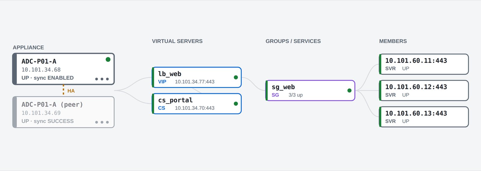 DTR Vantage — focus on one virtual server's path: appliance, virtual server, service group, members