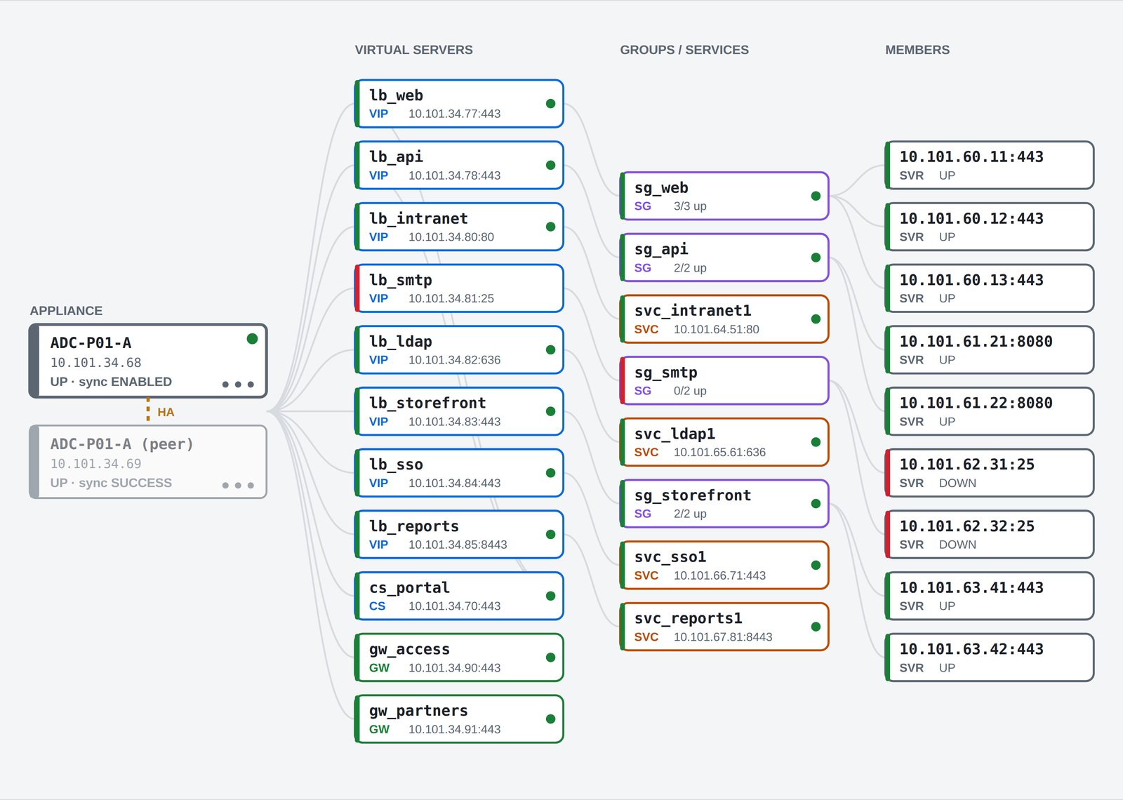DTR Vantage — the appliance topology with every member shown